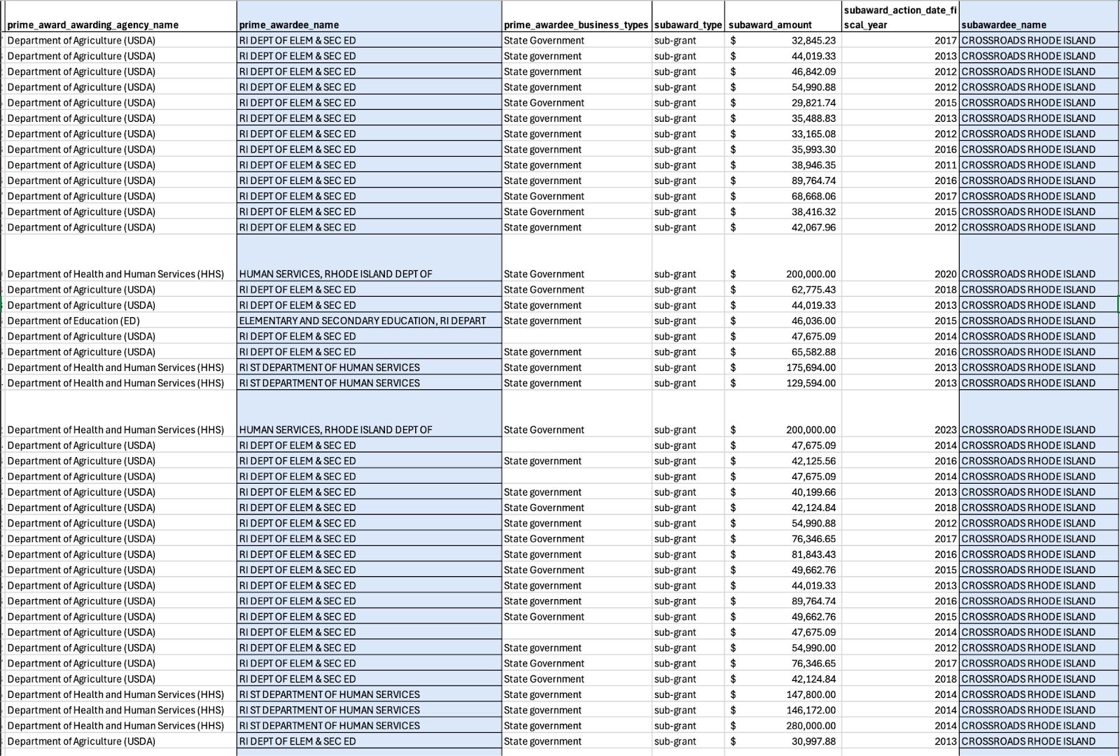 America First Legal graphic: USAspending-style spreadsheet of federal sub-grants to Crossroads Rhode Island, fiscal years 2011–2023